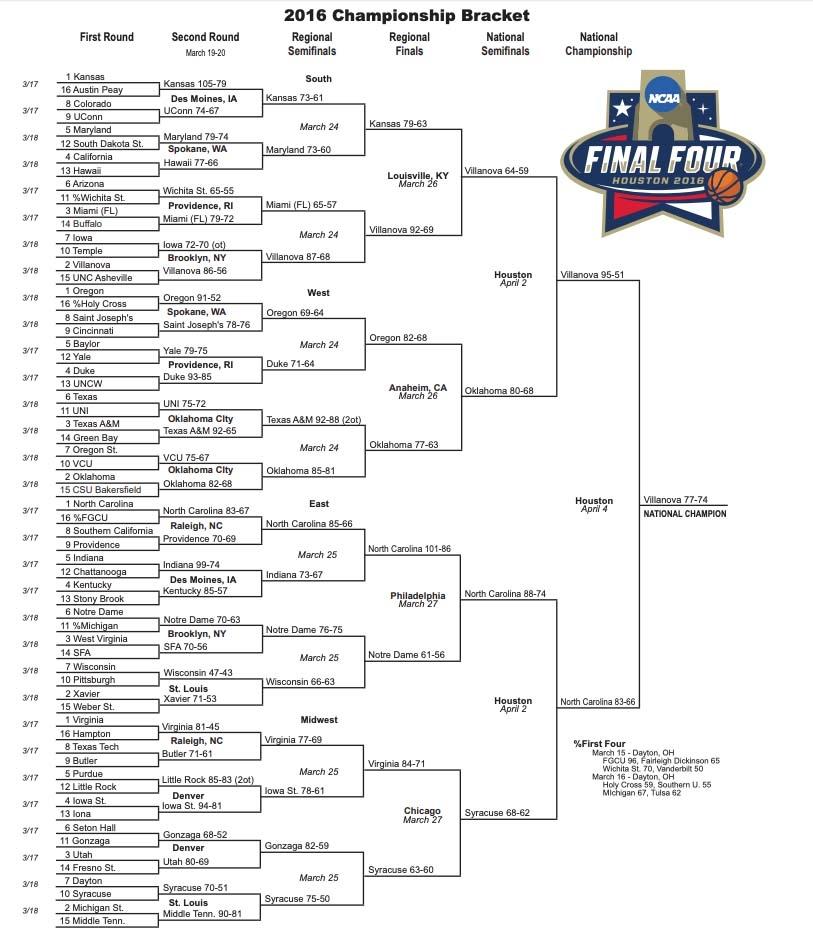 This is the 2016 NCAA tournament bracket.