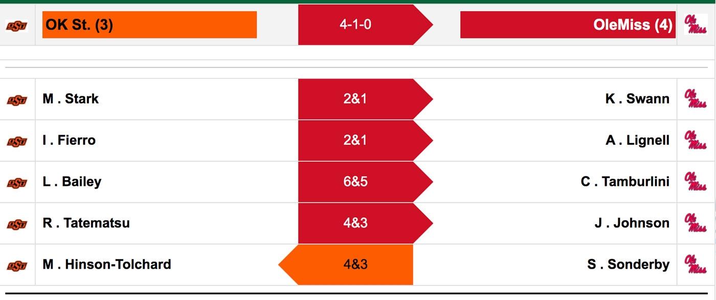 Ole Miss won the DI women's golf title