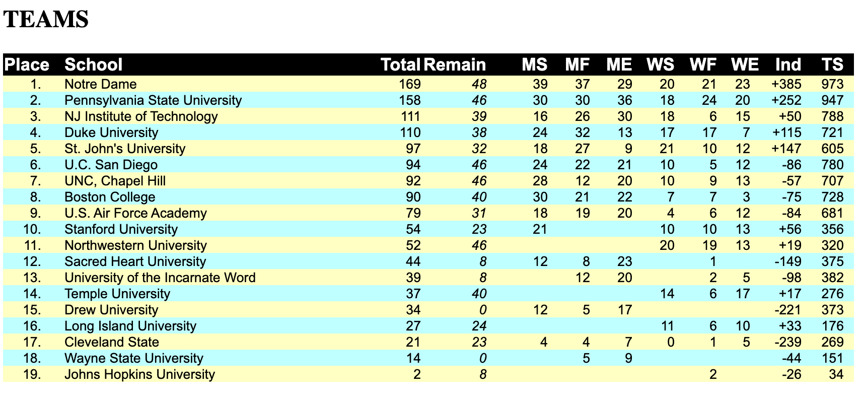 day 3 team standings