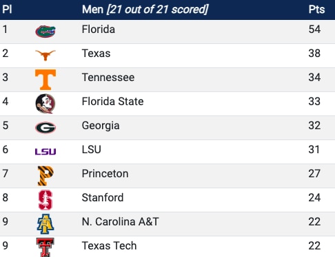 standings