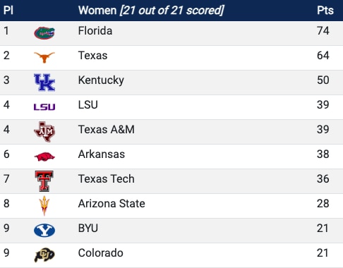 standings