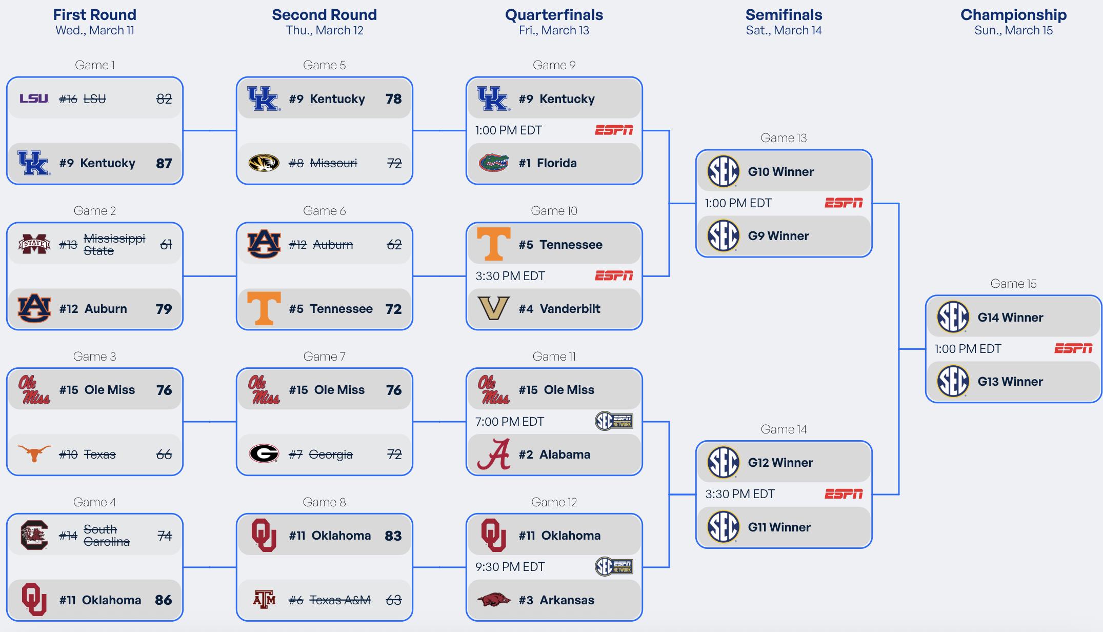 2026 SEC men's college basketball tournament